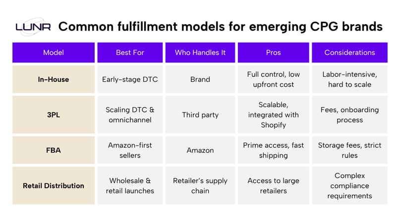 Distribution Table