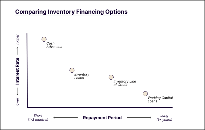 Types of Inventory Financing Chart